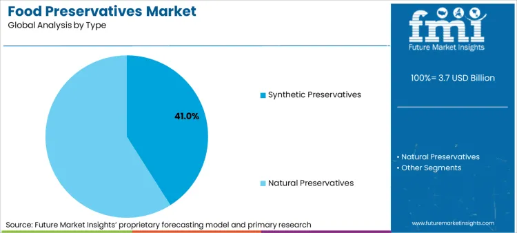 Food Preservatives Market Analysis By Type