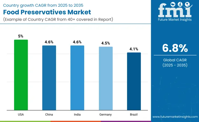 Food Preservatives Market By Country