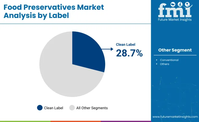 Food Preservatives Market By Label