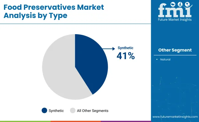 Food Preservatives Market Bytype