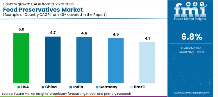 Food Preservatives Market Cagr Analysis By Country