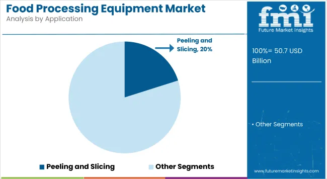 Food Processing Equipment Market Analysis By Application