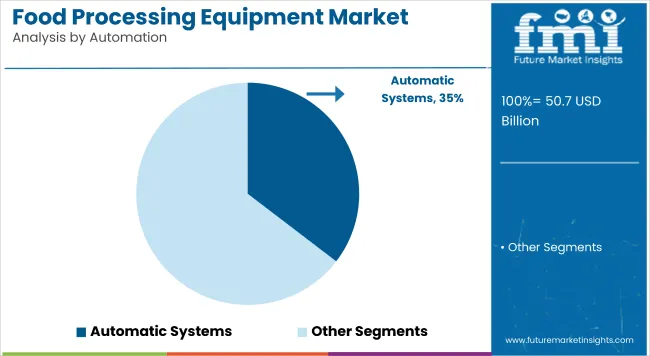 Food Processing Equipment Market Analysis By Automation