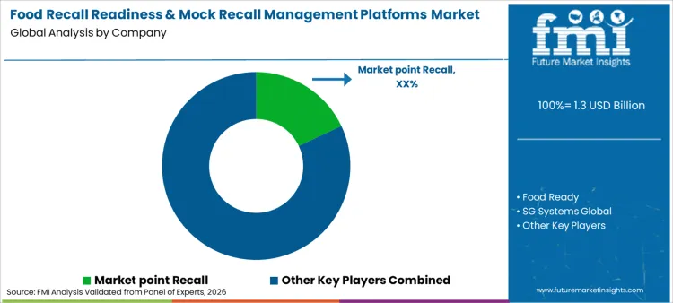 Food Recall Readiness & Mock Recall Management Platforms Market Analysis By Company Food Recall Readiness & Mock Recall Management Platforms Market Analysis By Company