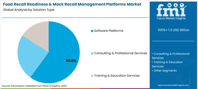 Food Recall Readiness & Mock Recall Management Platforms Market Analysis By Solution Type Food Recall Readiness & Mock Recall Management Platforms Market Analysis By Solution Type
