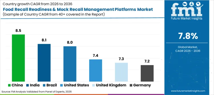 Food Recall Readiness & Mock Recall Management Platforms Market Cagr Analysis By Country Food Recall Readiness & Mock Recall Management Platforms Market Cagr Analysis By Country