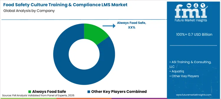 Food Safety Culture Training & Compliance Lms Market Analysis By Company