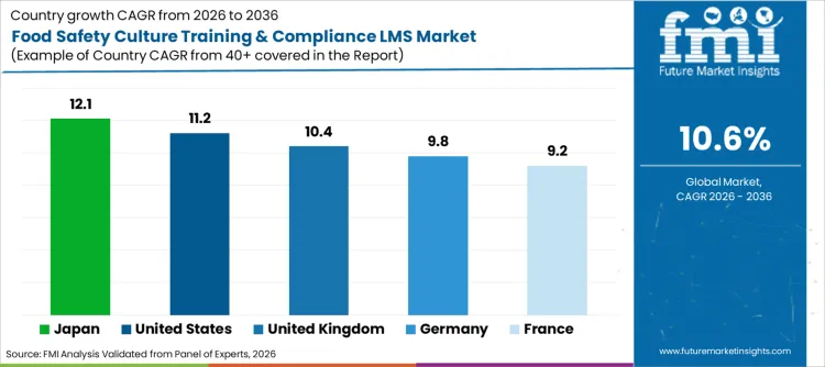 Food Safety Culture Training & Compliance Lms Market Cagr Analysis By Country