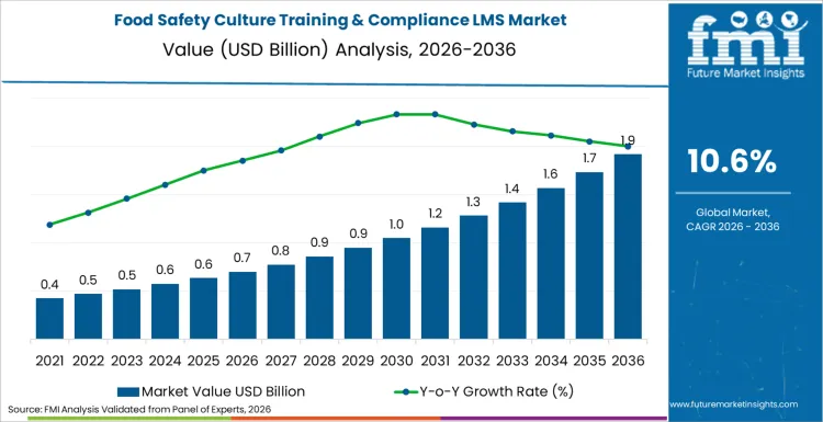 Food Safety Culture Training & Compliance Lms Market Market Value Analysis