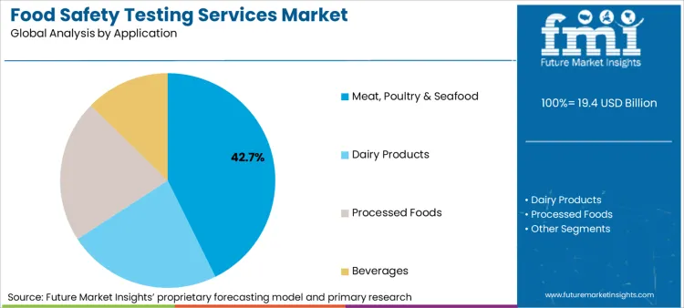 Food Safety Testing Services Market Analysis By Application