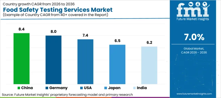 Food Safety Testing Services Market Cagr Analysis By Country