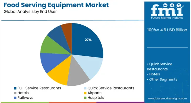 Food Serving Equipment Market Analysis By End User
