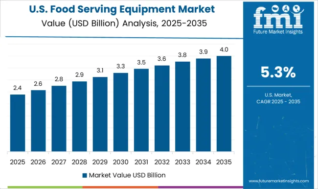 Food Serving Equipment Market Country Value Analysis