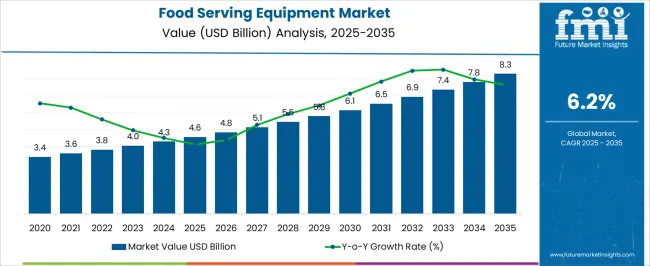 Food Serving Equipment Market Market Value Analysis