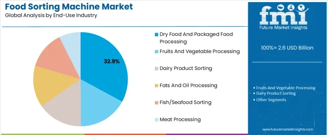 Food Sorting Machine Market Analysis By End Use Industry