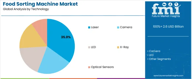 Food Sorting Machine Market Analysis By Technology