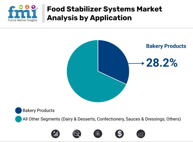 Food Stabilizer Systems Market Analysis By Application