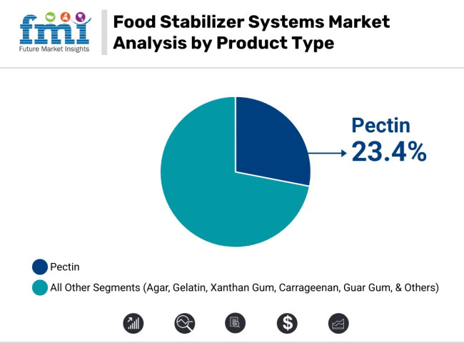 Food Stabilizer Systems Market Analysis By Product Type