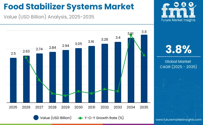 Food Stabilizer Systems Market