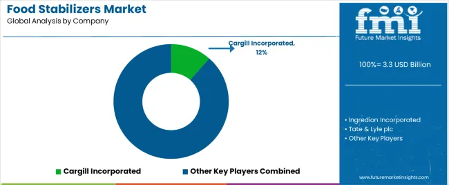 Food Stabilizers Market Analysis By Company
