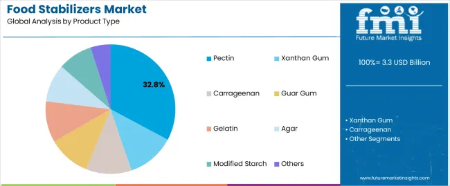 Food Stabilizers Market Analysis By Product Type