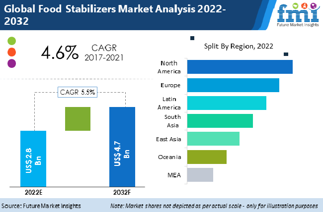 Food Stabilizers Market