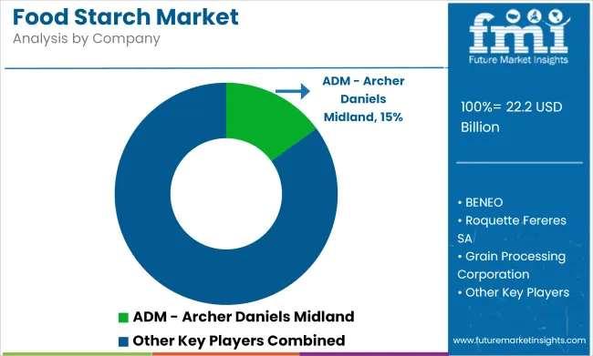 Food Starch Market Analysis By Company