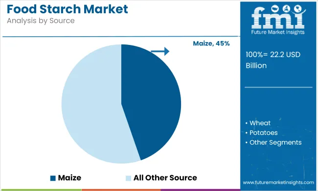 Food Starch Market Analysis By Source