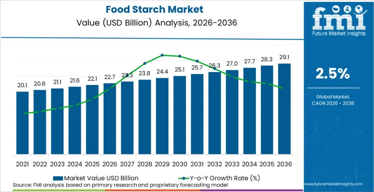 Food Starch Market Market Value Analysis