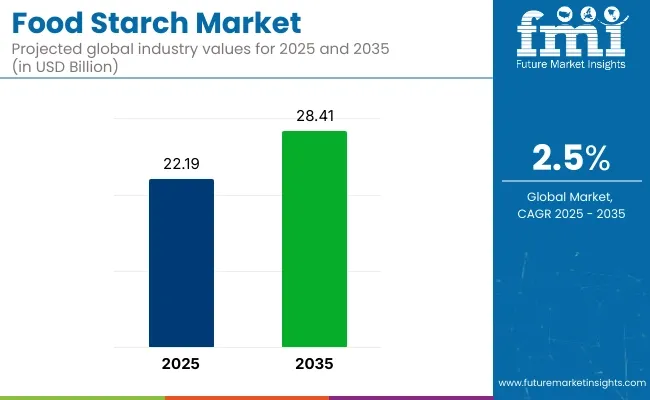 Food Starch Market