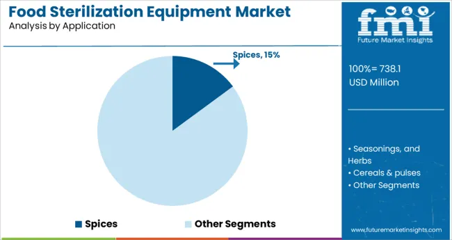 Food Sterilization Equipment Market Analysis By Application