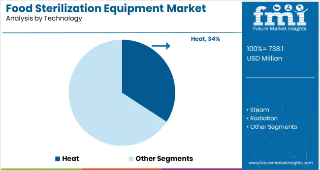Food Sterilization Equipment Market Analysis By Technology