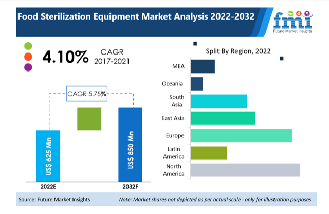 Food Sterilization Equipment Market