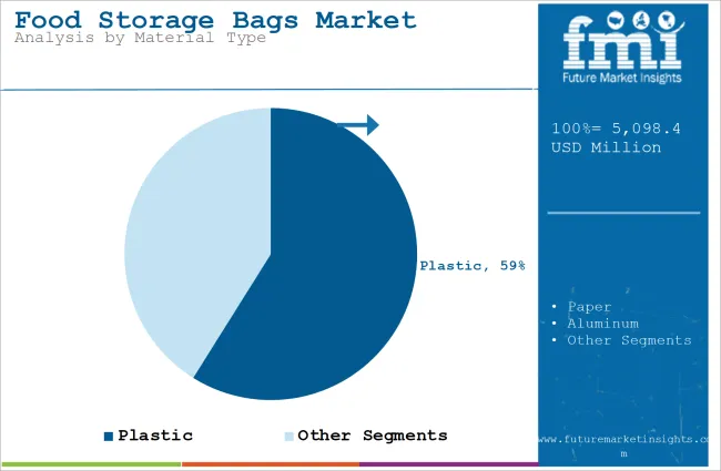 Food Storage Bags Market Analysis By Material Type