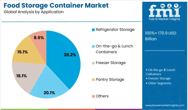 Food Storage Container Market Analysis By Application