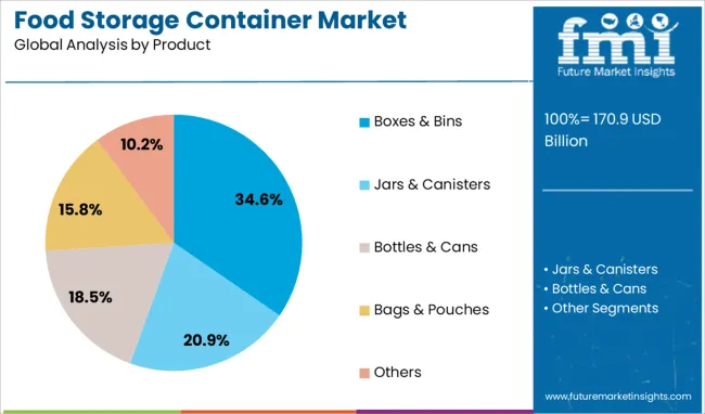 Food Storage Container Market Analysis By Product