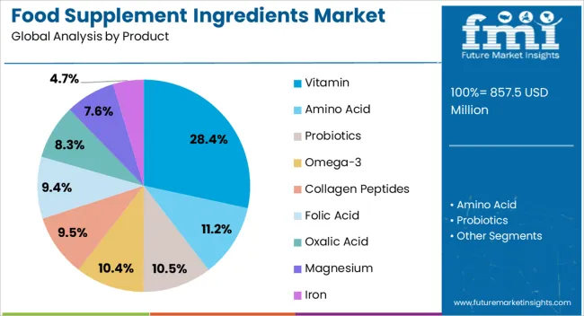 Food Supplement Ingredients Market Analysis By Product