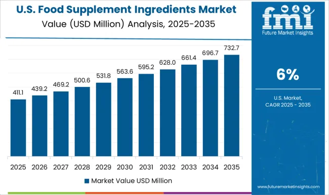 Food Supplement Ingredients Market Country Value Analysis