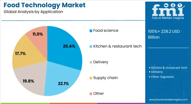Food Technology Market Analysis By Application
