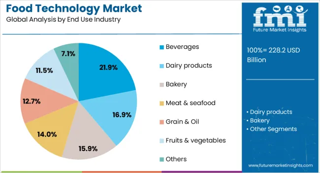 Food Technology Market Analysis By End Use Industry