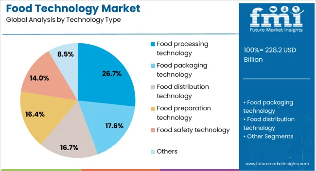 Food Technology Market Analysis By Technology Type