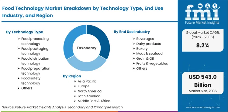 Food Technology Market Breakdown By Technology Type, End Use Industry, And Region