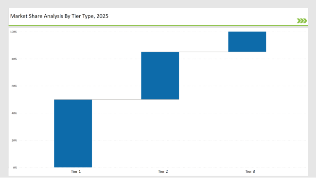 Food Testing Services Market Share Analysis By Tier Type 2025