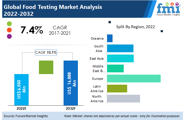 Food Testing Services Market