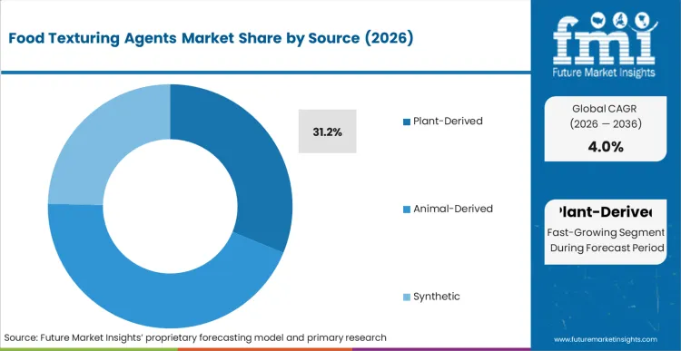 Food Texturing Agents Market Analysis By Source