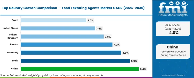 Food Texturing Agents Market Cagr Analysis By Country