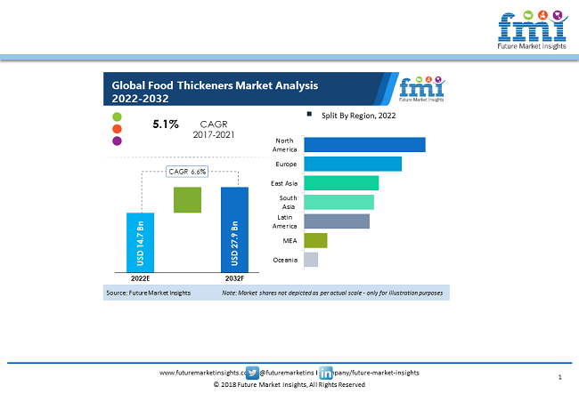 Food Thickening Agents Market