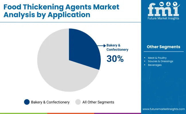 Food Thickening Agents Market By Application
