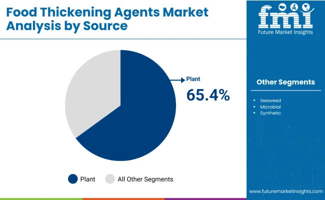 Food Thickening Agents Market By Source