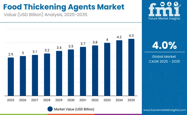 Food Thickening Agents Market Value Analysis